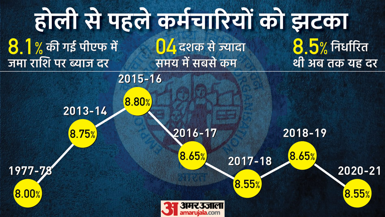 EPFO fixes 8.1 percent as rate of interest on EPF deposits for FY22 latest news update in hindi