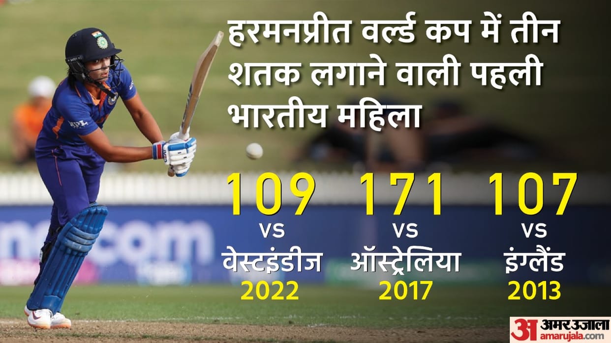Harmanpreet Kaur hits third century Women's World Cup history breaks Smriti Mandhana and Mithali Raj record