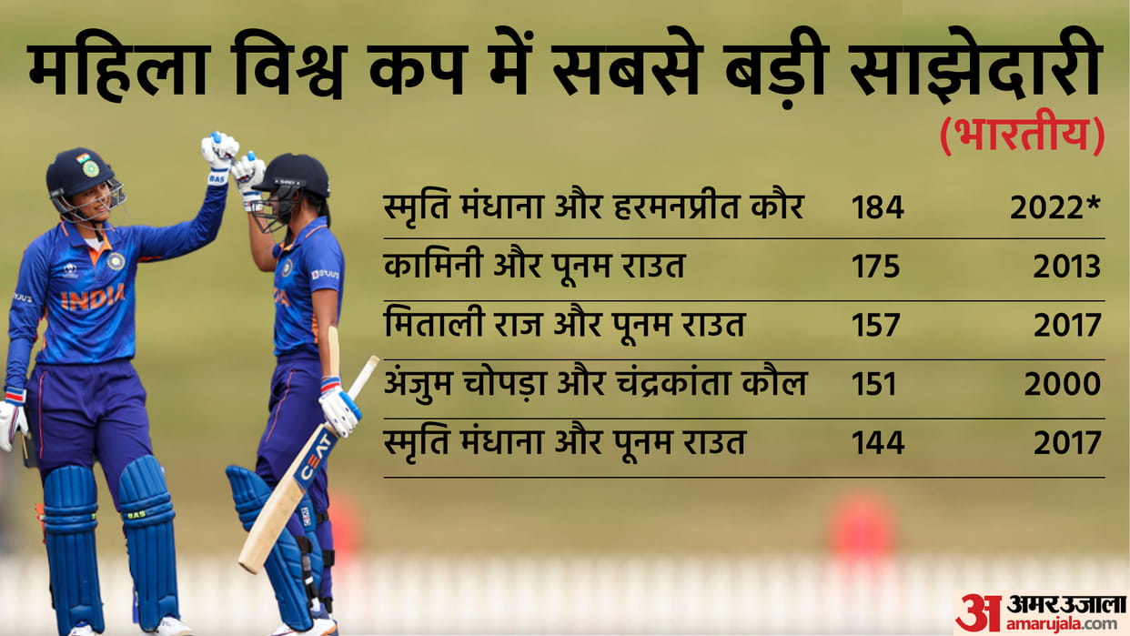 Smritri mandhana and Harmanpreet Kaur made highest partnership for india in ICC Women's World Cup