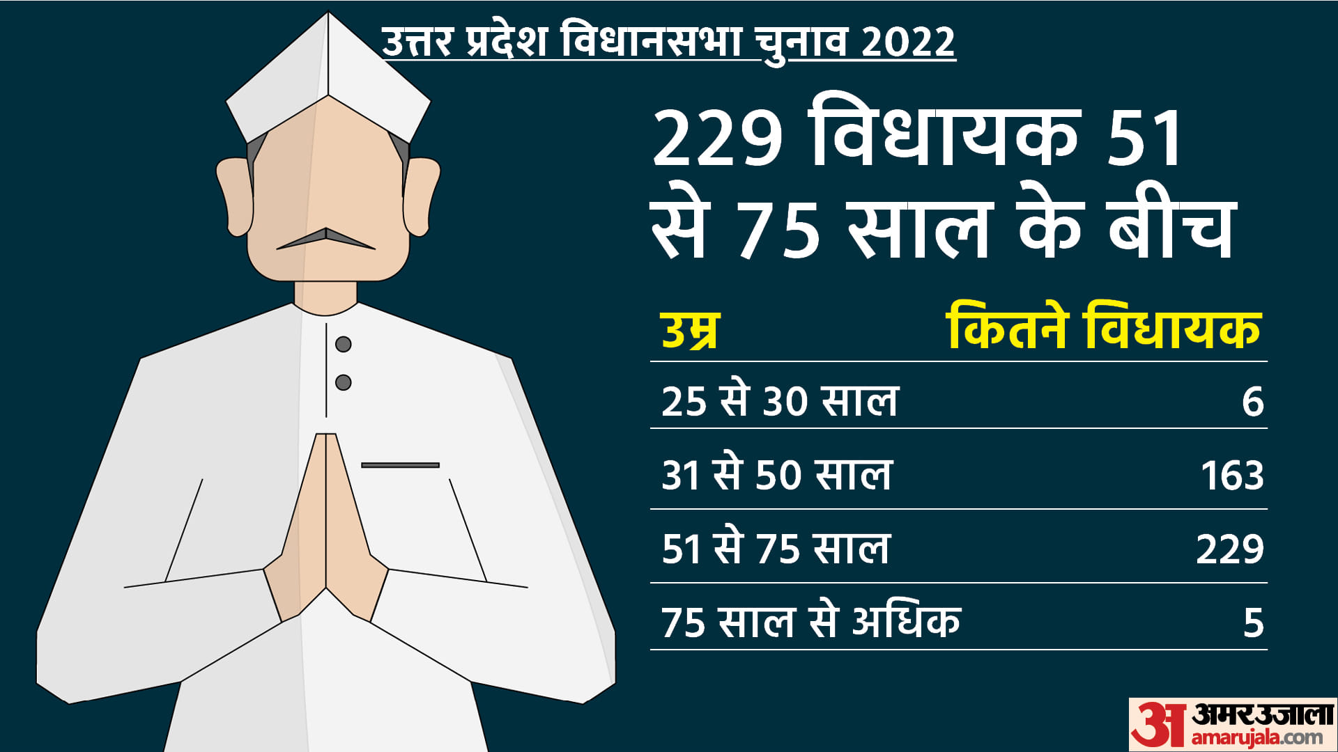 UP Election Results 2022: Most Youngest and Oldest Candidate BJP SP New Assembly Latest News Hindi