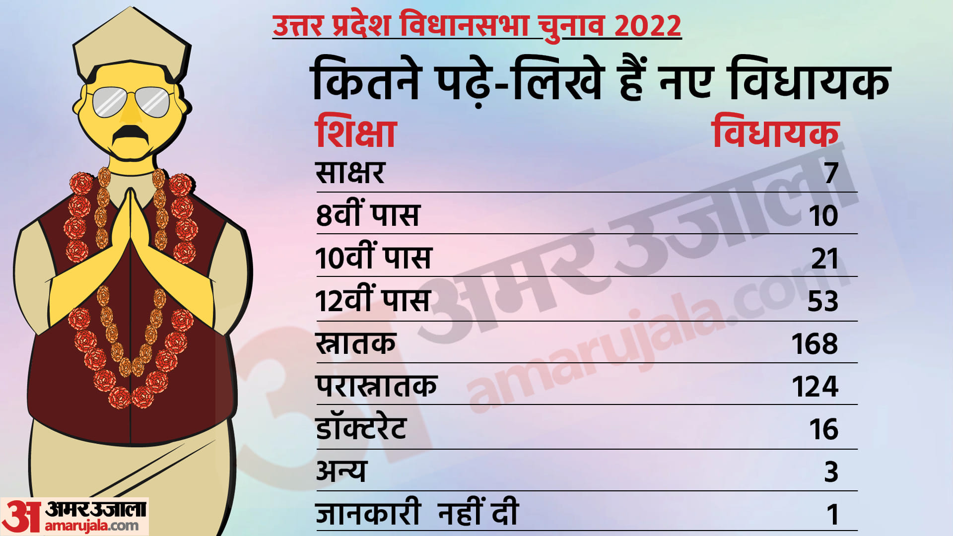 UP Election Results 2022: Most Youngest and Oldest Candidate BJP SP New Assembly Latest News Hindi