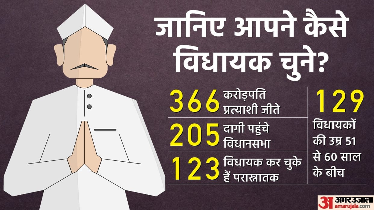 UP Elections Report 91 Percent of Crorepati MLAs will Raise Poor Voice 15 Percent More Criminal Wins Than 2017