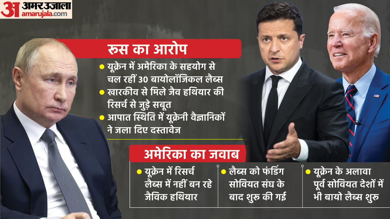 As Accussations of Biological Weapons in Ukraine Surfaces know role of US and Russian Claims amid War Explained news in hindi