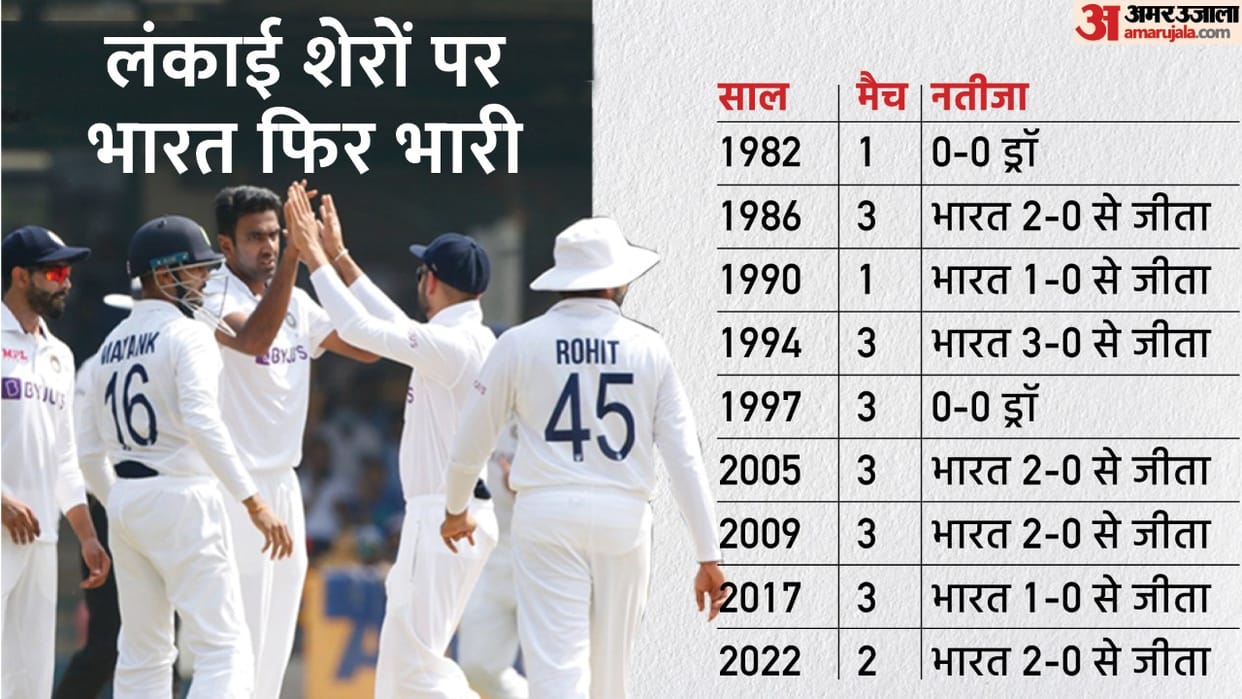 IND vs SL 2nd Test Day 3: India defeats Sri Lanka in Day Night test Pink Ball Test Live Score; Clean Sweeps Series, India vs Sri Lanka 2nd Test Match in Bengaluru Chinnaswamy Stadium Latest Updates in Hindi