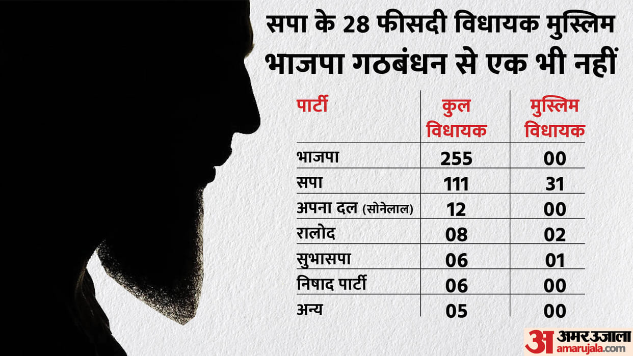 UP Election 2022 Result: 36 Percentage More Muslims MLAs in Assembly Compared to 2017 Know in Details