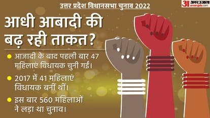 Up Elections 2022 New Record: Maximum Number Of Women Candidates - Main Image