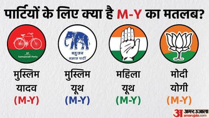 UP Chunav 2022 BJP Modi Yogi Factor Has Become Heavy on SP Muslim Yadav BSP Muslim Youth and Congress Women Youth Factor Know-How