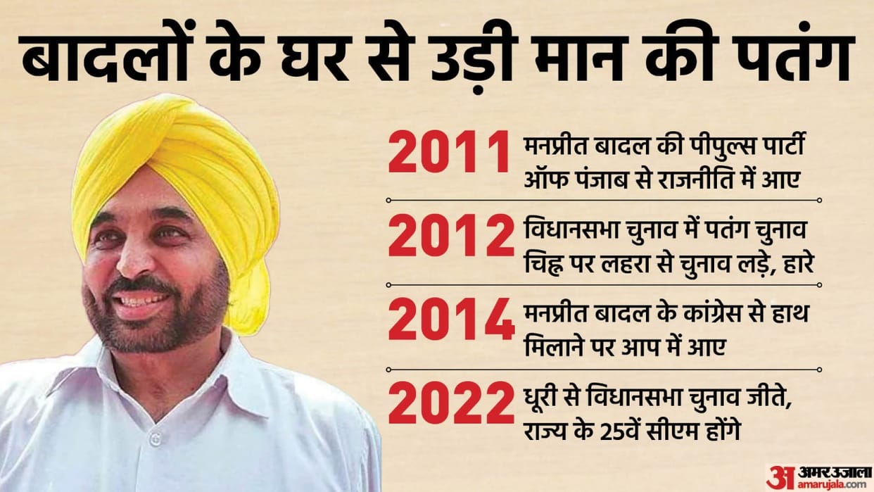 Punjab Chief Minister Bhagwant Mann Journey of Politics News in Hindi