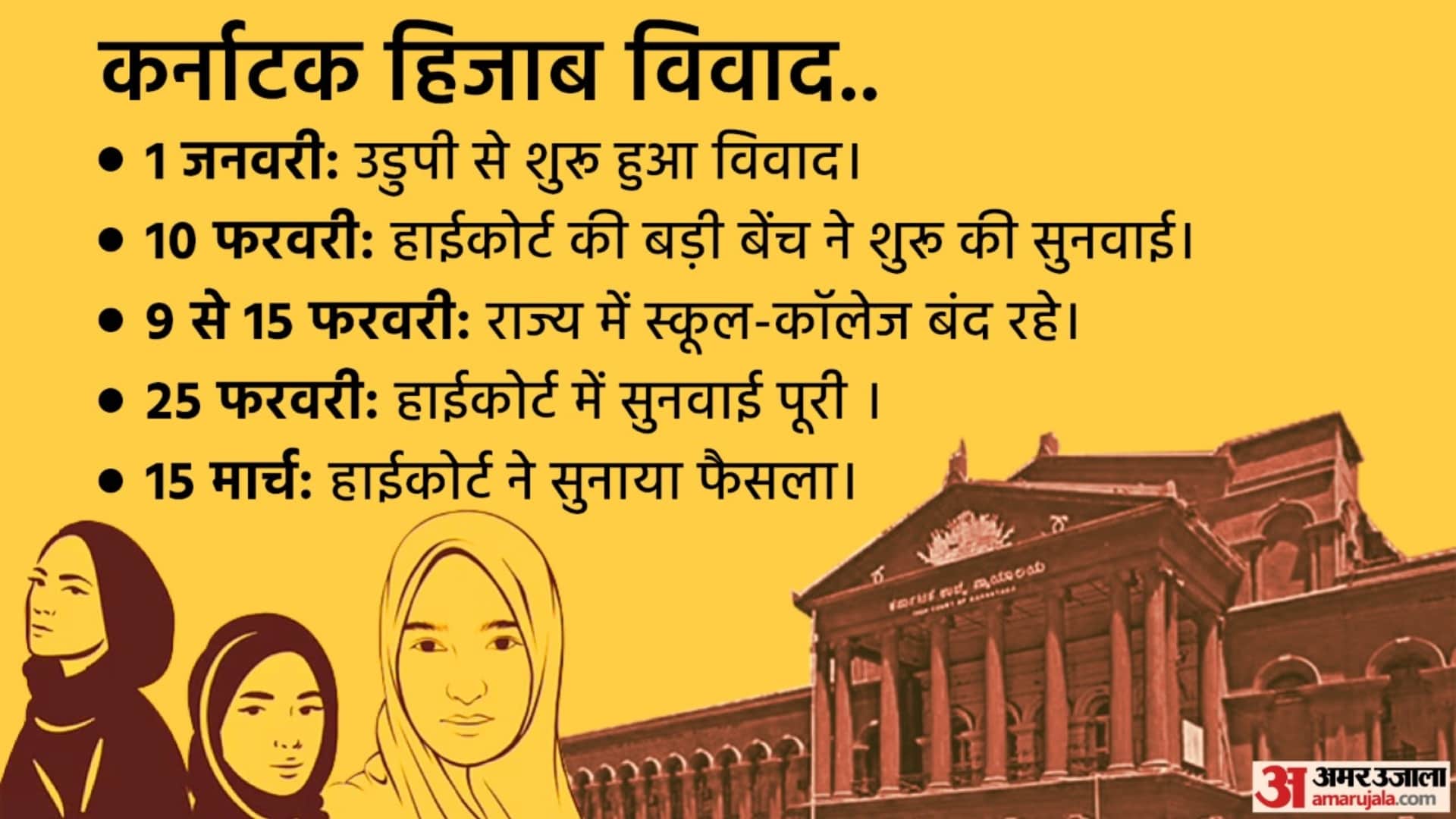 Hijab Controversy Timeline karanataka high court gives decision on hijab controversy, know full detail of this controversy