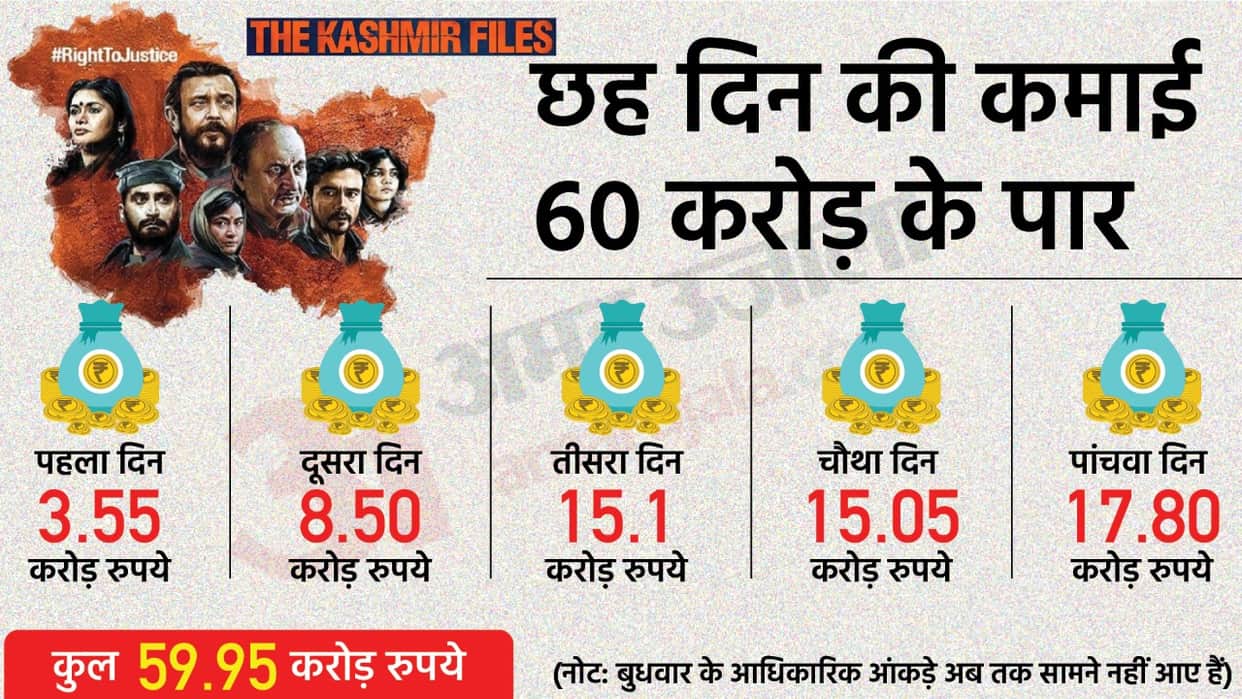The Kashmir Files Lifetime Collection set to break box office record of 1975 film jai santoshi maa