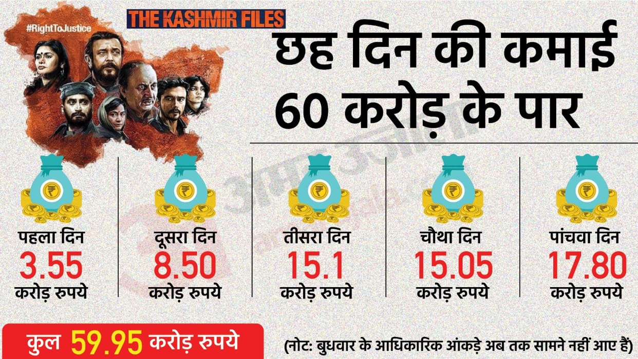 The Kashmir Files Lifetime Collection set to break box office record of 1975 film jai santoshi maa