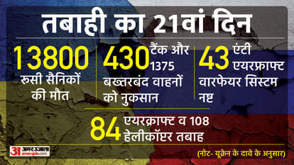 Top News Headlines Today Latest and Breaking News in India Now in Hindi 16 March 2022