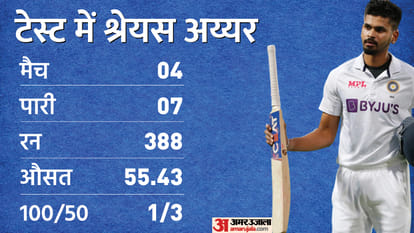 Shreyas Iyer scored a century and three half-centuries in the first seven innings made Pujara Rahane  path difficult in Team India, know why