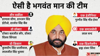 भगवंत मान के कैबिनेट में ये नाम शामिल।