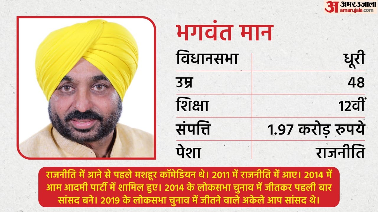 भगवंत मान करोड़पति हैं। हालांकि, उनके छह मंत्रियों के पास उनसे ज्यादा संपत्ति है।