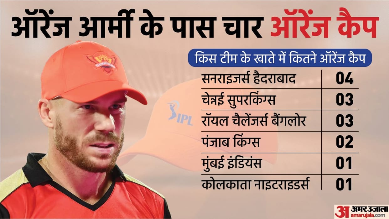 IPL 2022 Sunrisers Hyderabad Batsmen Have 4 Times Number 1 in IPL Know Who Won Orange Cap Every Year