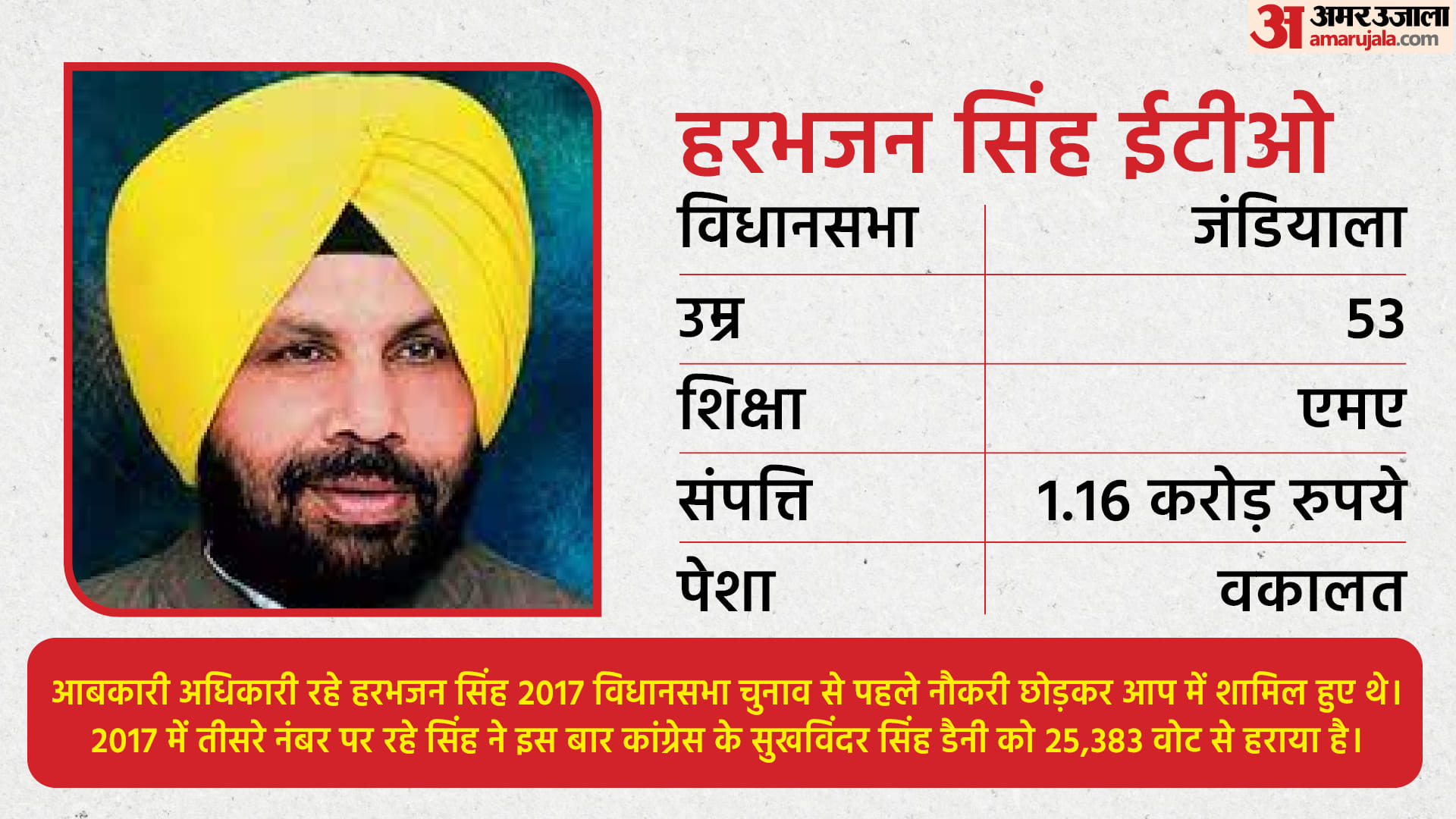 हरभजन सिंह 2017 में जंडीयाला से चुनाव लड़ चुके हैं।