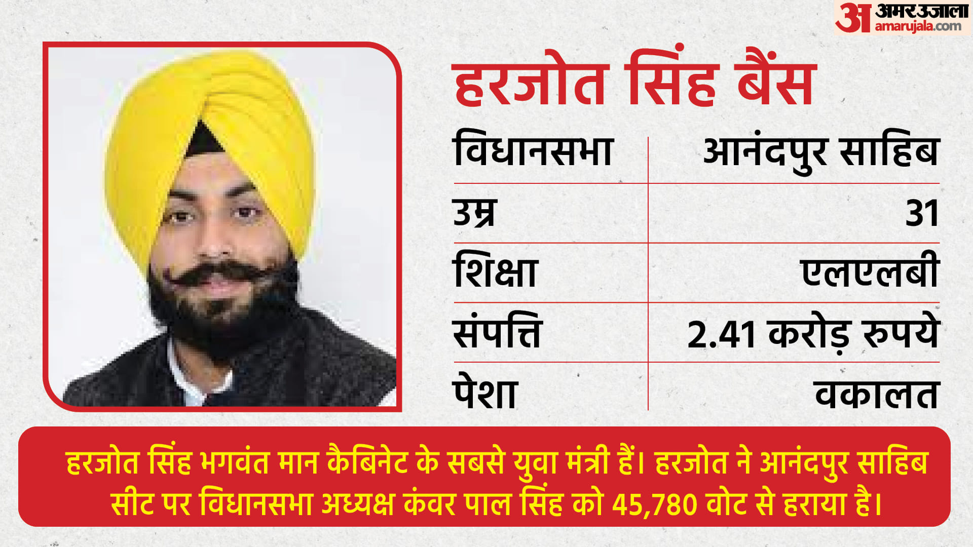 हरजोत सिंह बैंस मान कैबिनेट के सबसे युवा मंत्री हैं।