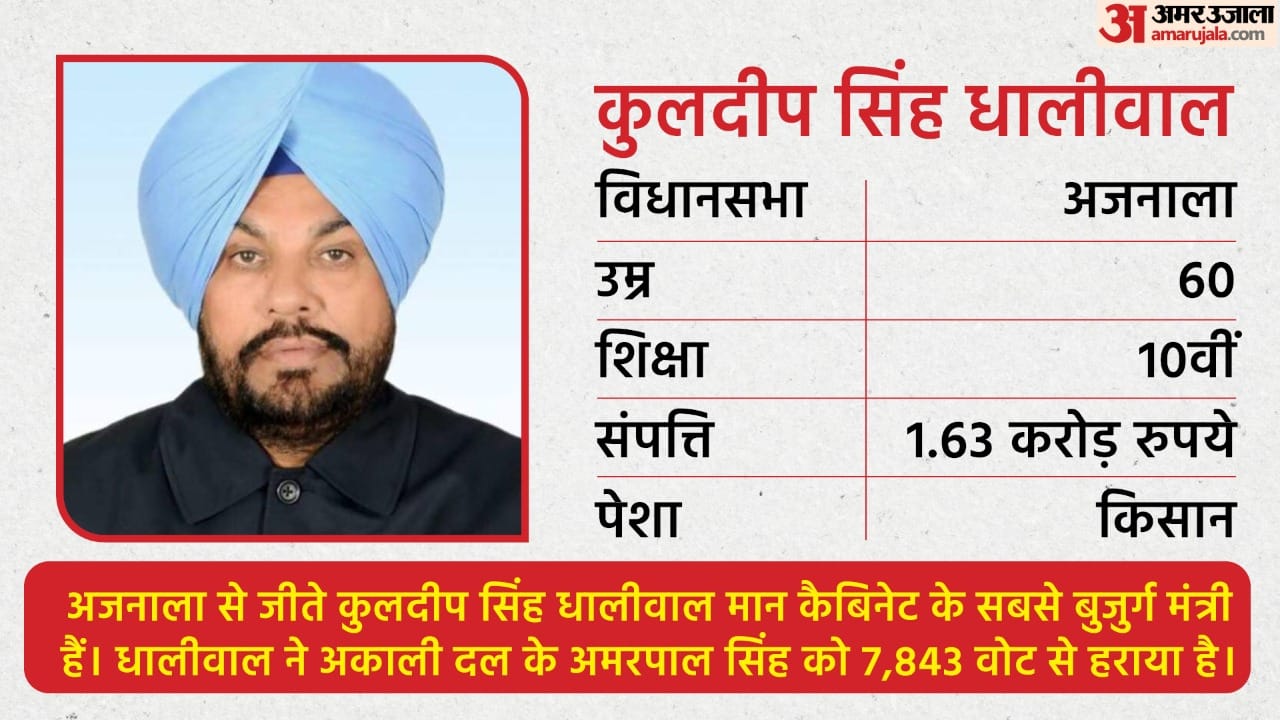 कुलदीप सिंह धालीवाल मान कैबिनेट के सबसे कम पढ़े लिखे दो मंत्रियों में शामिल हैं।