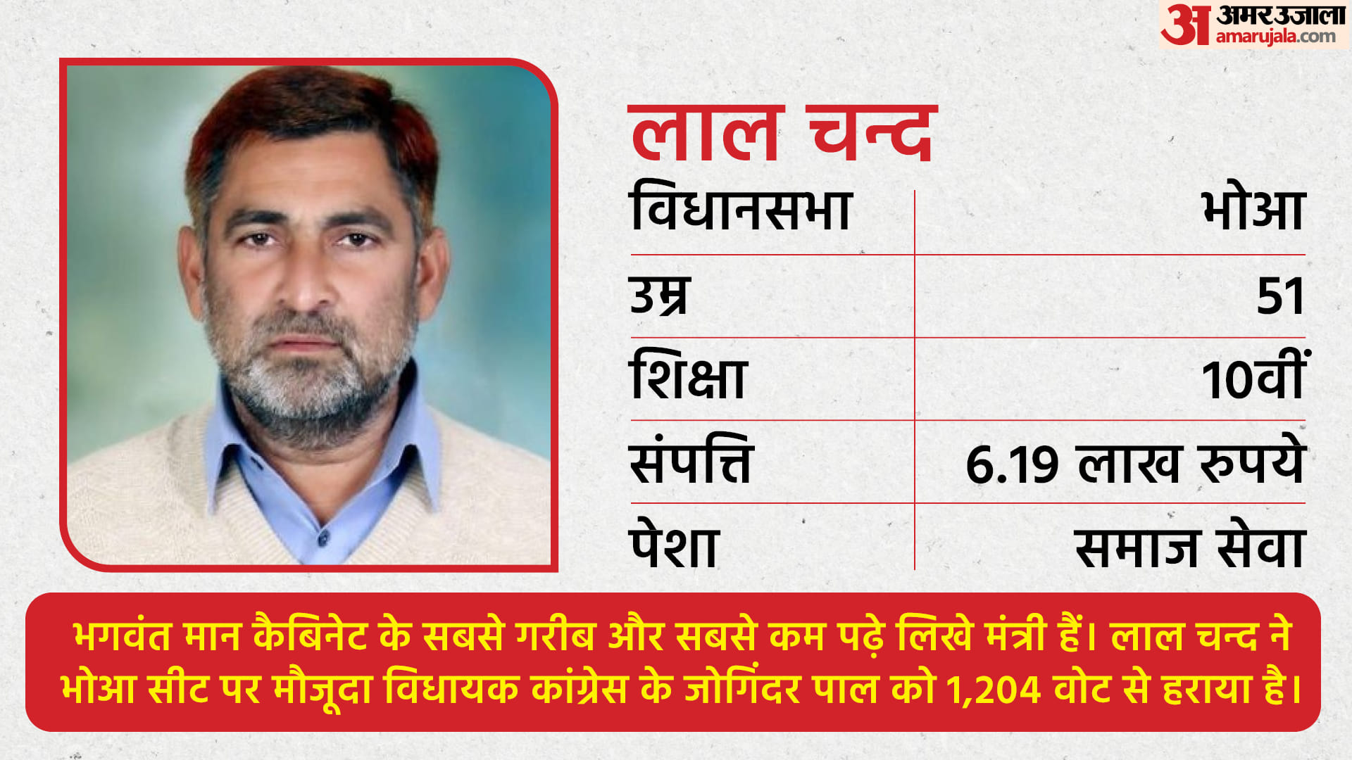 मान कैबिनेट के सबसे गरीब मंत्री हैं लाल चन्द।