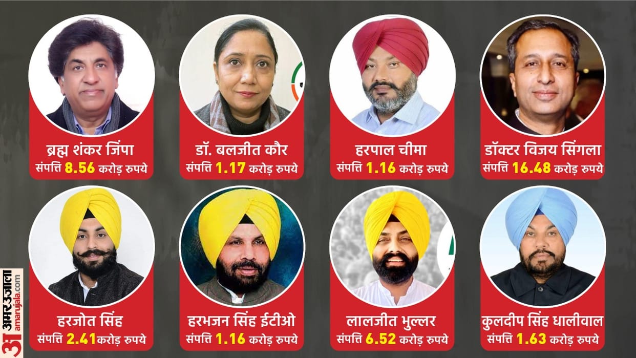 Bhagwant Mann Cabinet 8 Crorepati Ministers and 2 Poor MLA Networth Know All About