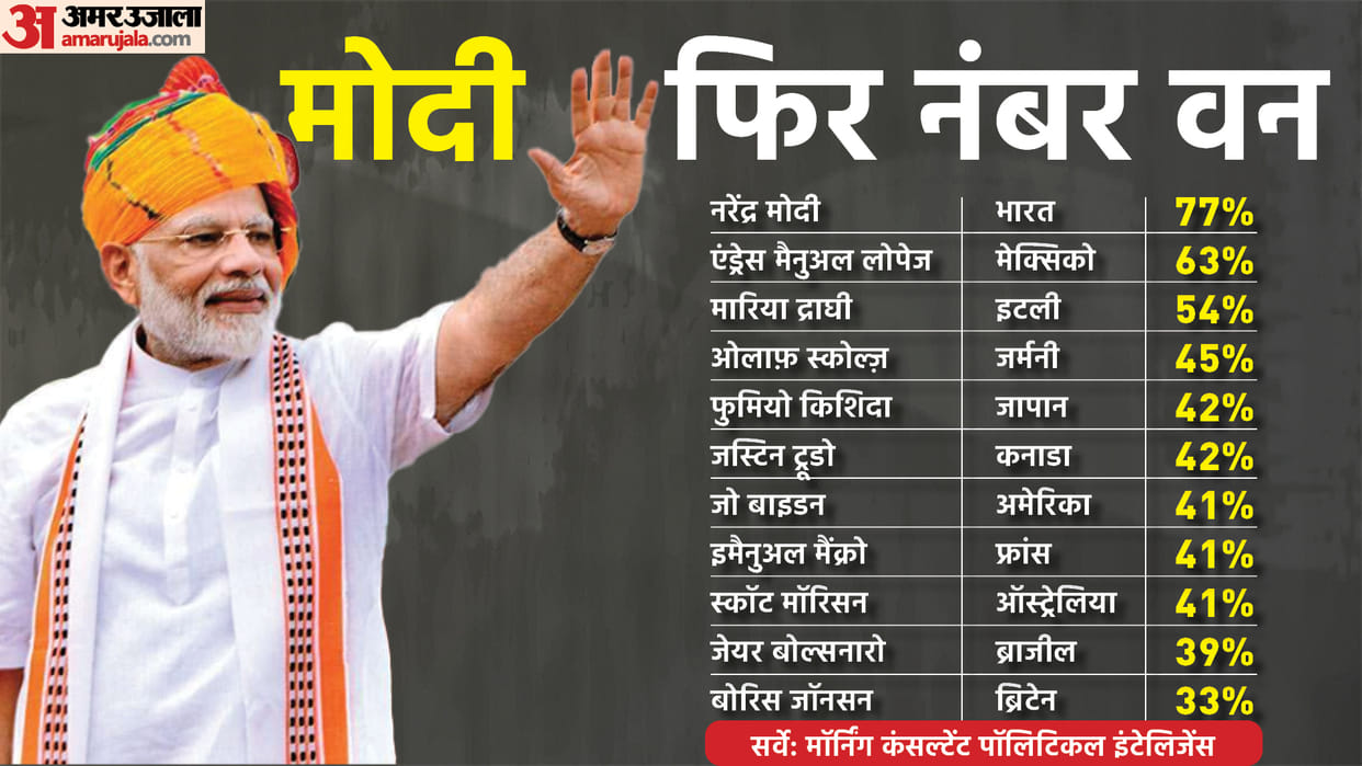 PM Modi becomes world's most popular leader, surpasses Biden, Johnson
