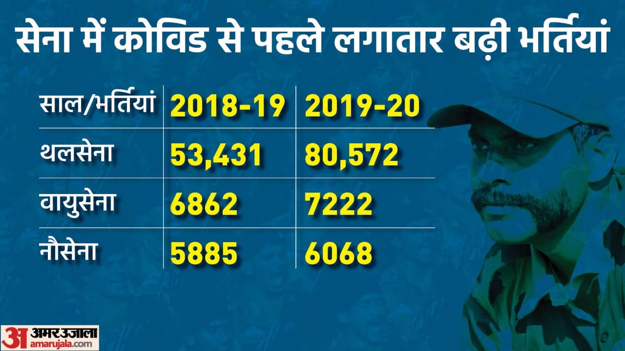 modi government says in rajya sabha Recruitment in Army suspended to curb Covid not stopped