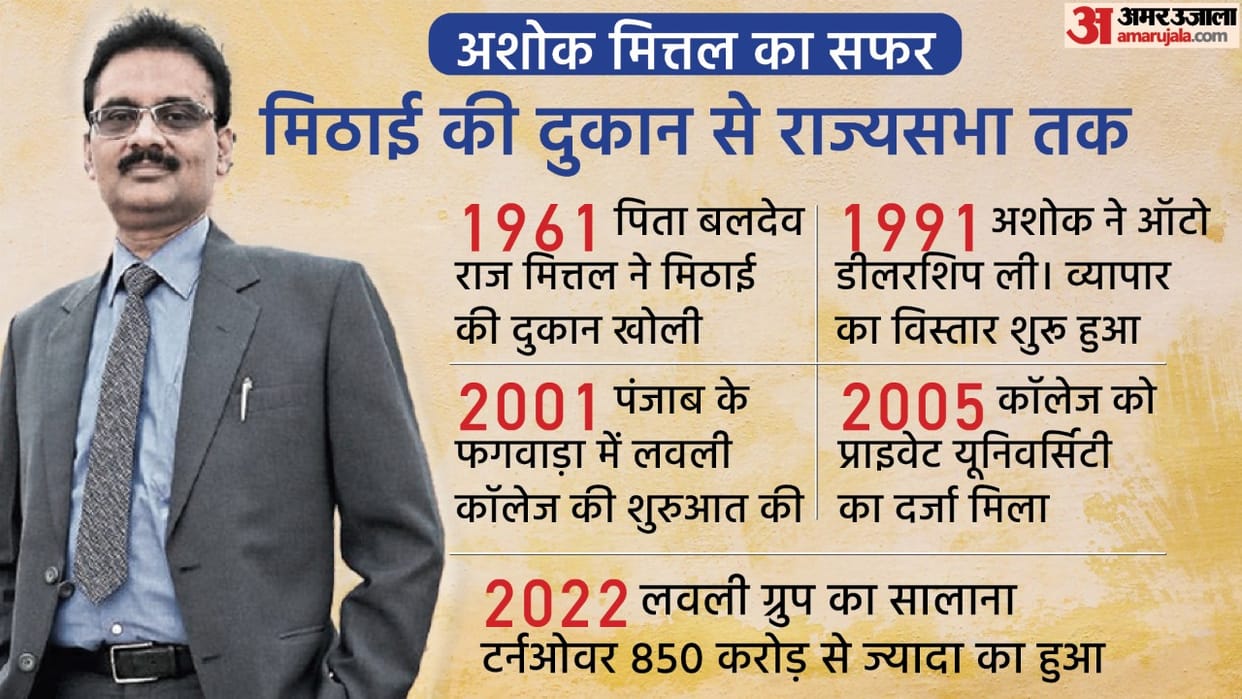 Who is Ashok Kumar Mittal AAP Nominated as Rajya Sabha Member