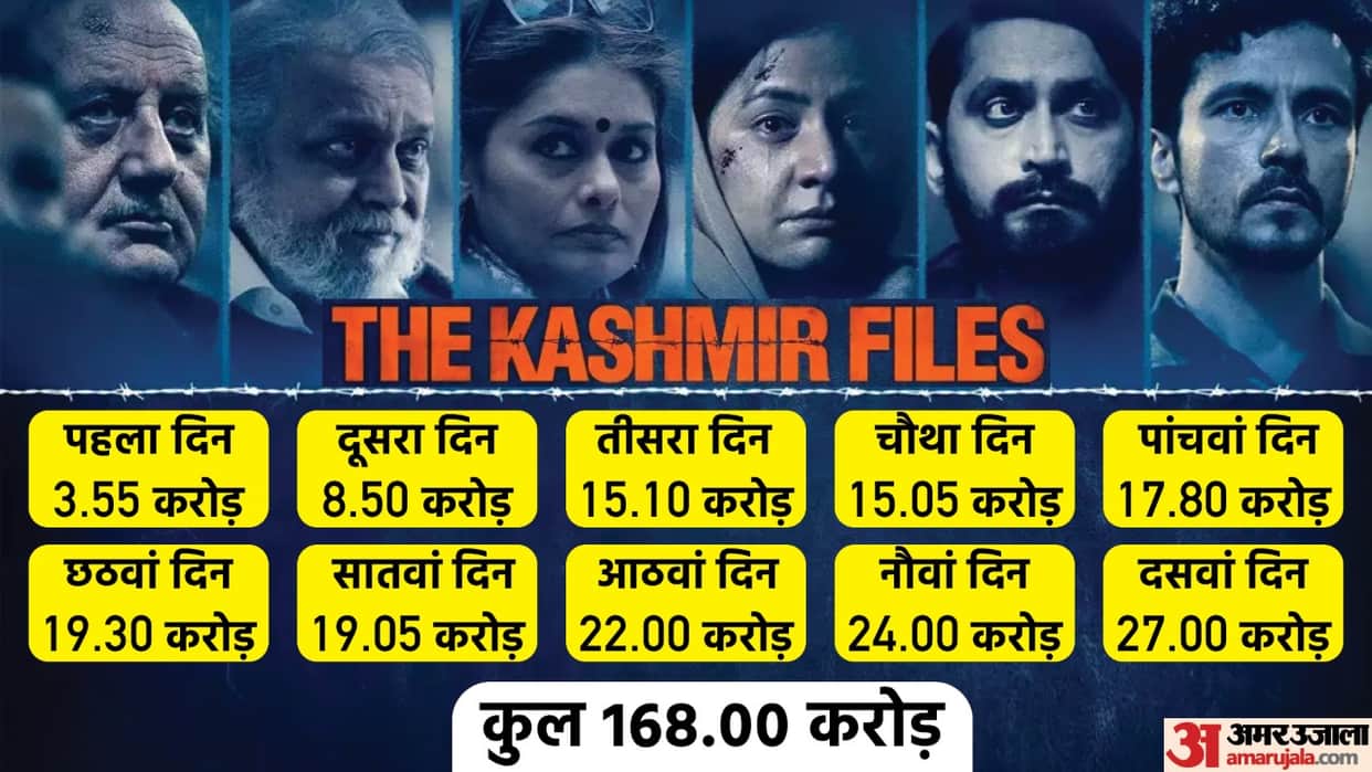 The Kashmir Files Day 10 Box Office Collection vivek agnihotri anupam kher