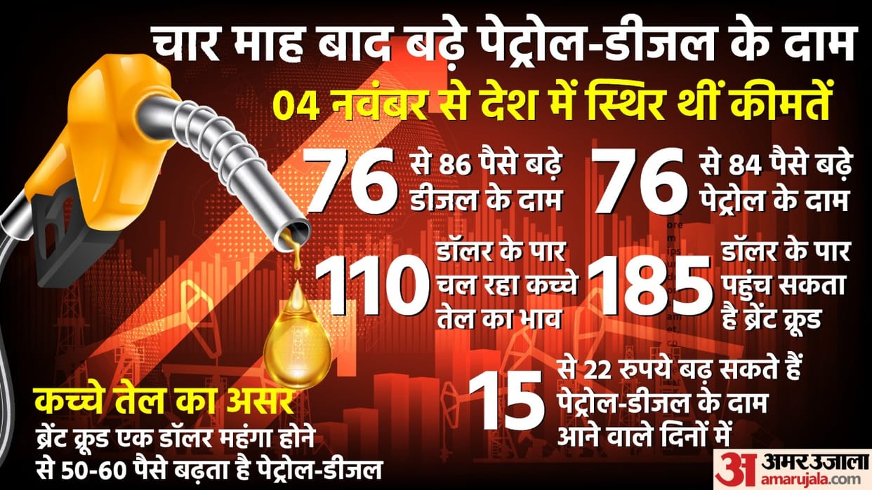 Inflation started on petrol diesel There may be an increase of up to Rs 15 in the coming days know full math here