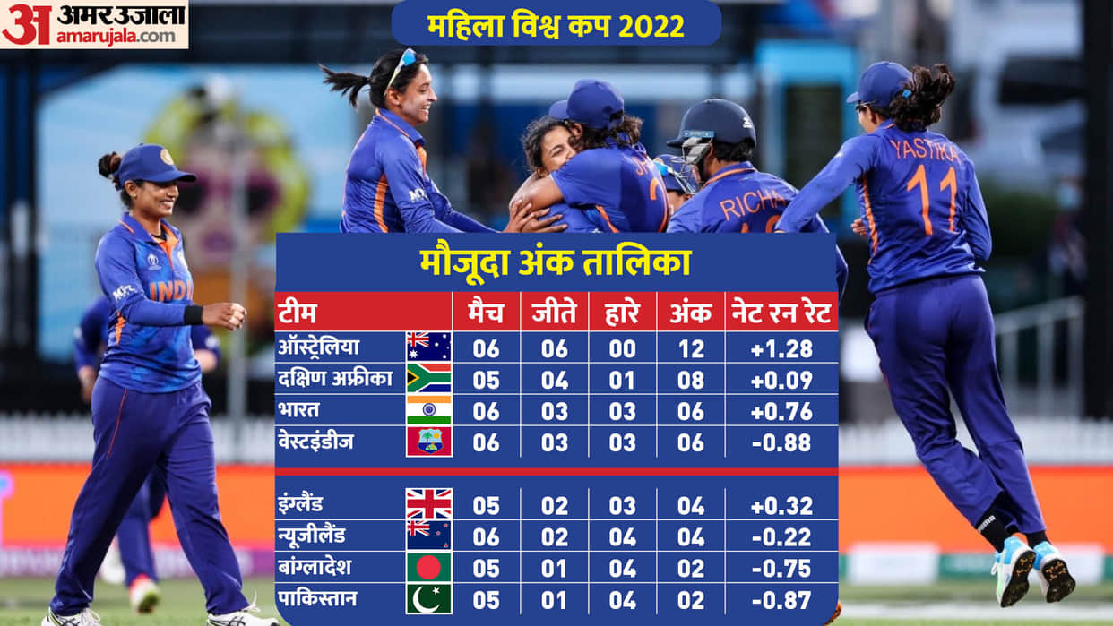 ICC Women's World Cup Updated Points Table: Team India Keep Semifinal Hopes Alive after win against Bangladesh; last match India vs South Africa on 27th march