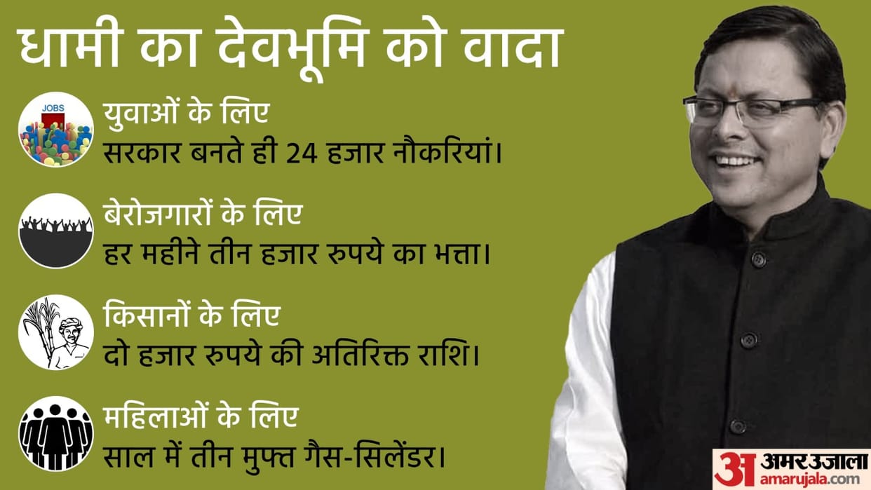bjp promises in uttarakhand expectation from pushkar singh dhami govt to youth and farmers news in hindi