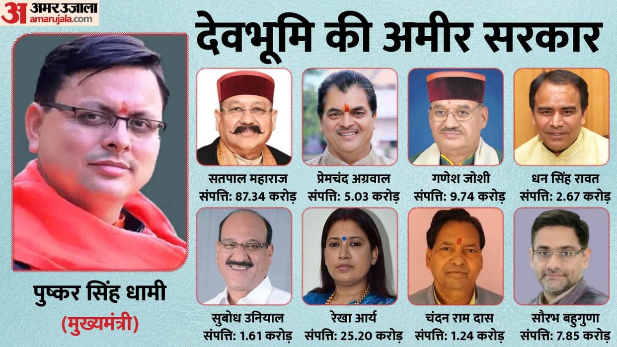Uttarakhand Pushkar Singh Dhami Govt Five Cabinet Ministers Richer than CM News in Hindi