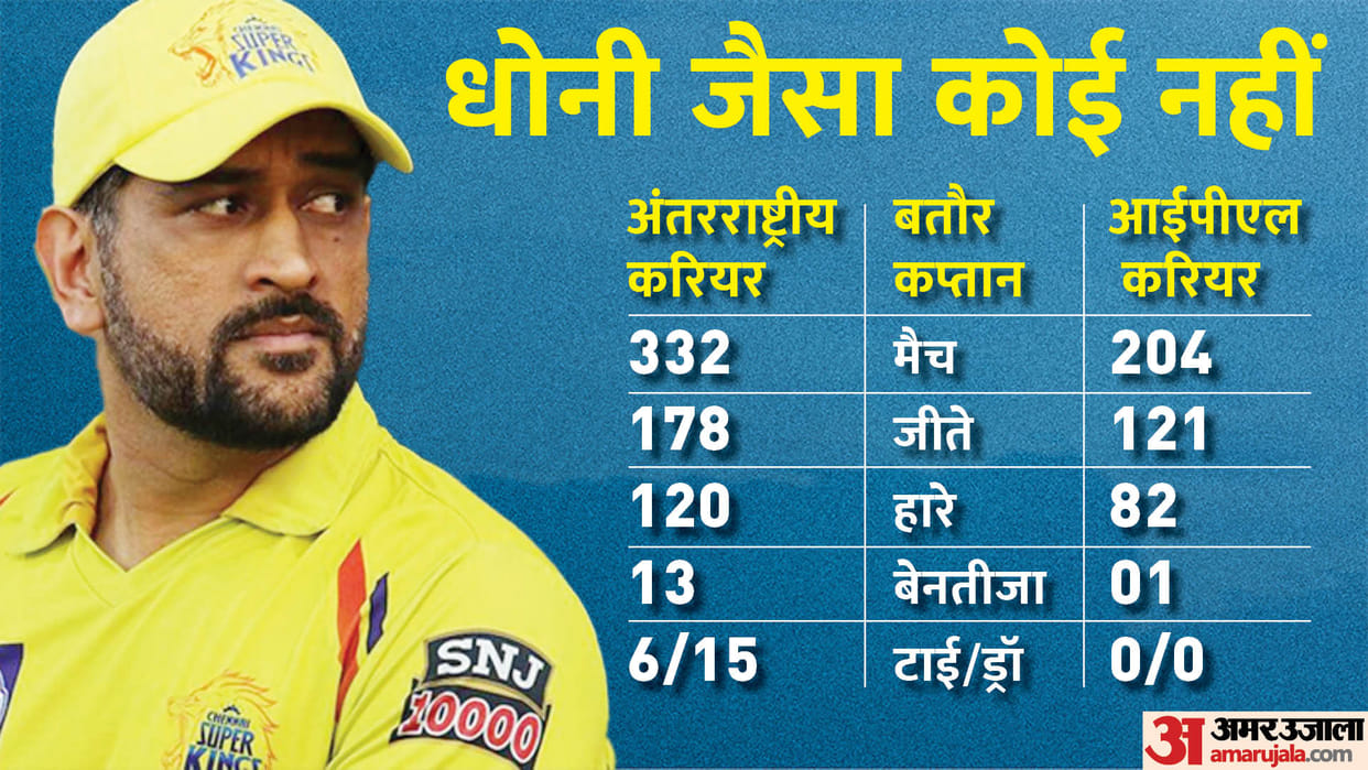 IPL 2022: MS Dhoni steps down as Chennai Super Kings Captain, a look at Dhoni Captaincy record; Ravindra Jadeja to lead CSK