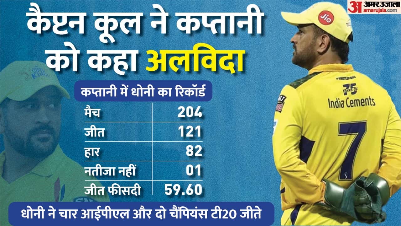 Amar Ujala Top News 24 March 2022 Yogi Adityanath Claim to form Government Ms Dhoni Quit Latest Update
