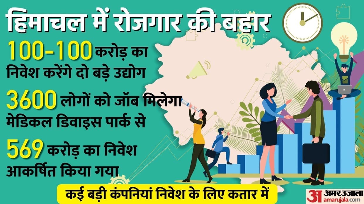 industrial Investment Himachal: 3600 will get employment in Medical Device Park