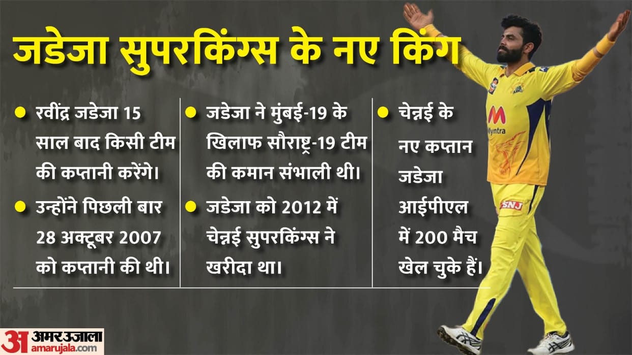 Ravindra Jadeja is new boss of Chennai Super Kings check jadeja career  shane warne and ms dhoni his cricket mentor
