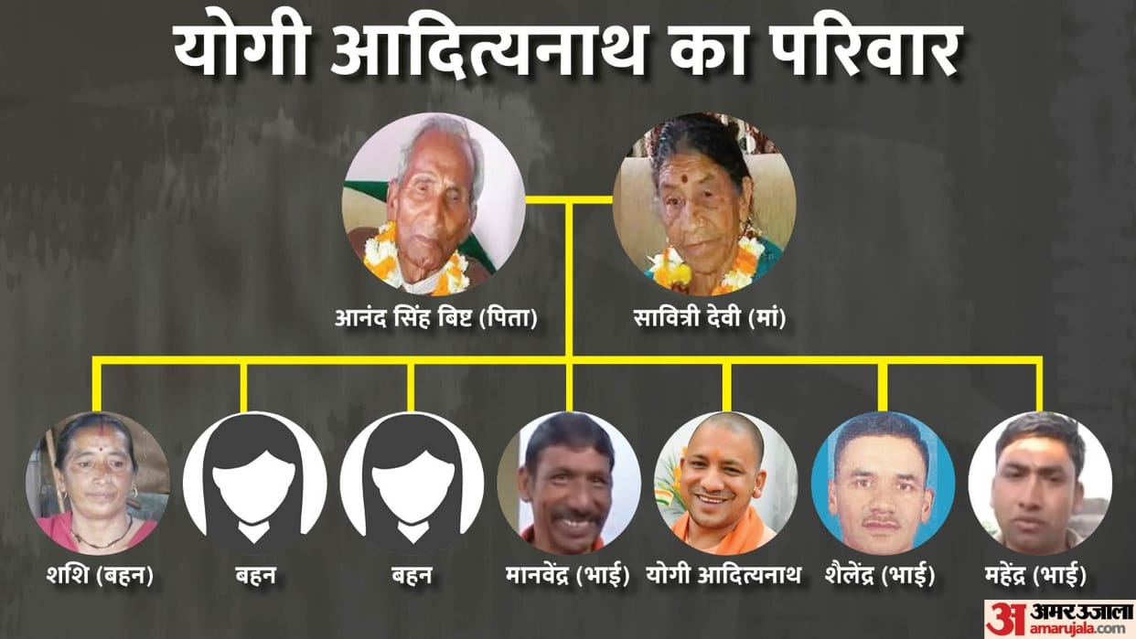 Yogi 2.0 CM Yogi Adityanath Family Members Detail Father Was a Forest Ranger 7 Siblings Elder Sister Tea-Snack Shop and 3 Brothers