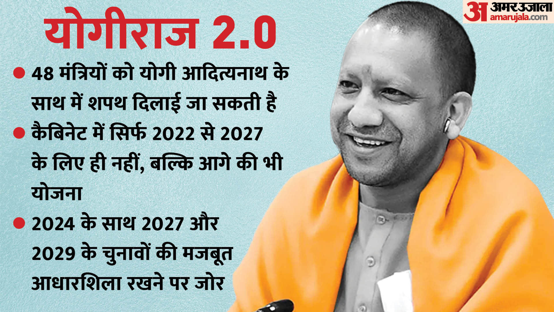 Amar Ujala Top News 24 March 2022 Yogi Adityanath Claim to form Government Ms Dhoni Quit Latest Update