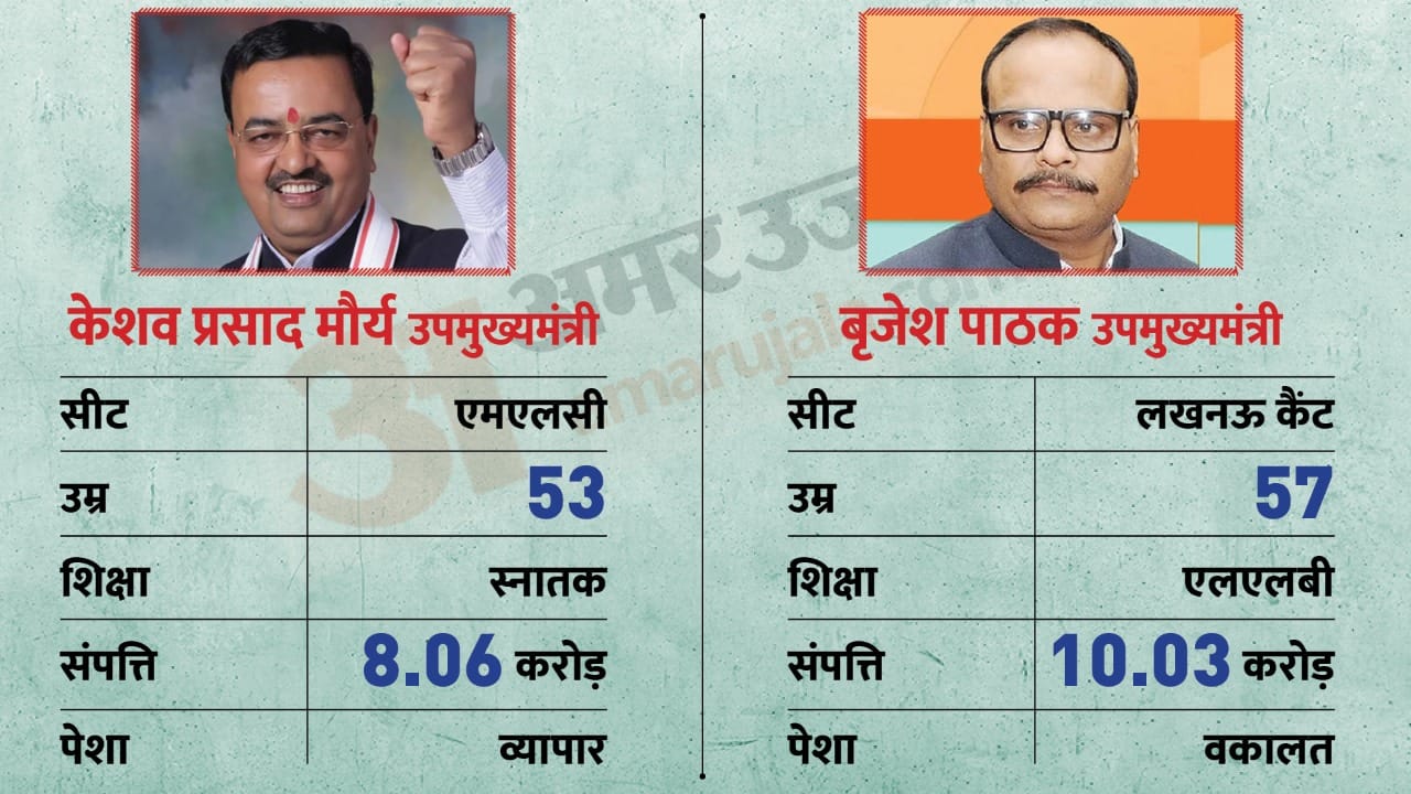 Yogi adityanath cabinet list know about all ministers of uttar pradesh