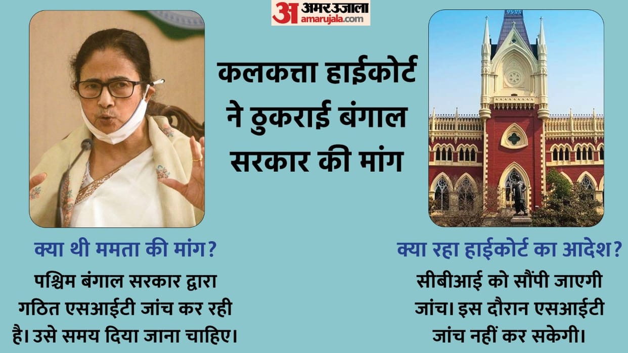 Calcutta High Court transfers probe into Birbhum Violence to CBI rejects West Bengal Governments request news in hindi