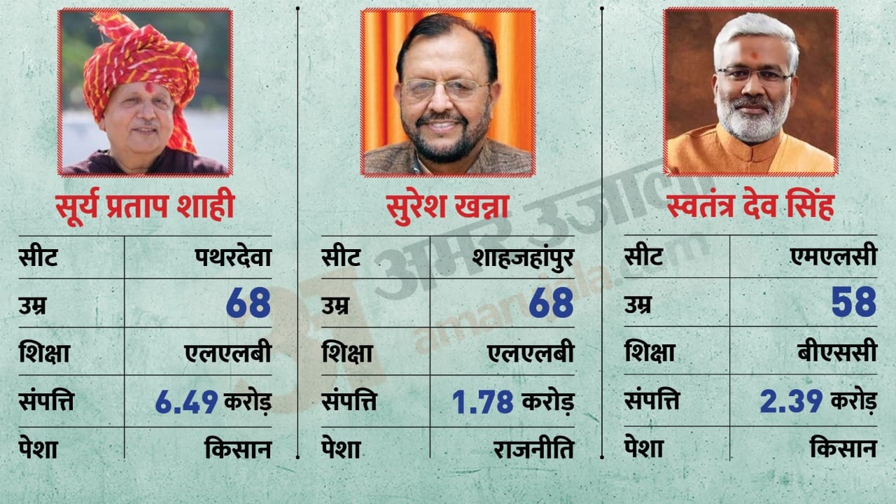 Yogi adityanath cabinet list know about all ministers of uttar pradesh