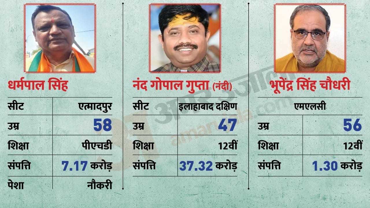 Yogi adityanath cabinet list know about all ministers of uttar pradesh