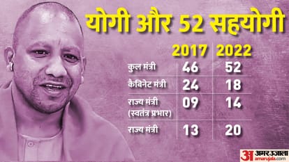 Amar Ujala Top News 25 March 2022 Yogi Adityanath Cabinet Supertech developer Latest News In hindi