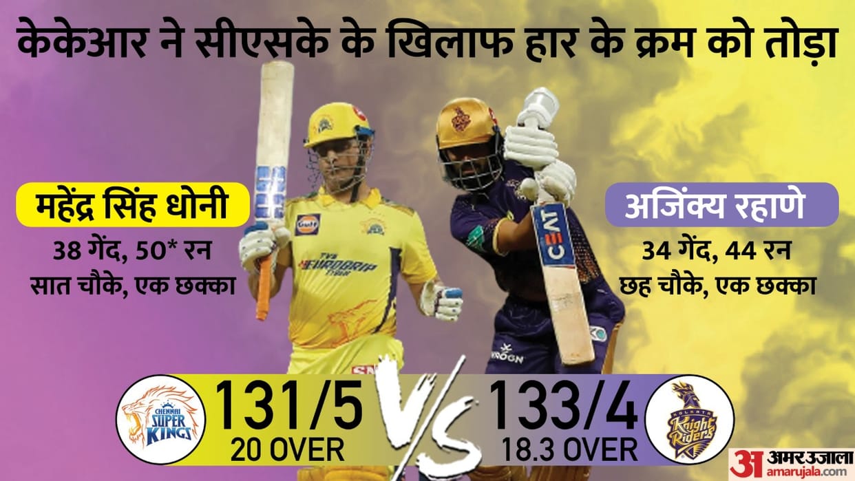 CSK vs KKR Cricket Score: Kolkata Knight Riders beat Chennai Super Kings by 6 wickets in 1st Match of IPL 2022 at Mumbai News Updates in Hindi