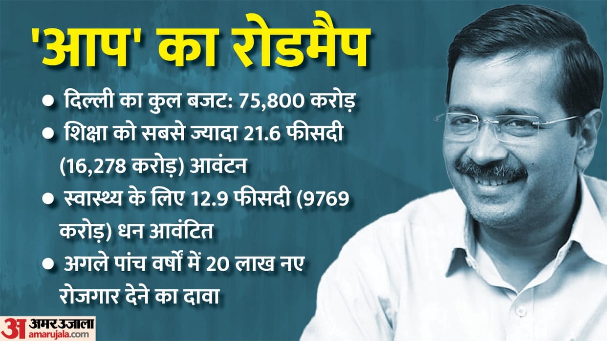 Arvind Kejriwal Brand Politics Delhi Budget 2022 Analysis Election Roadmap BJP Narendra Modi Congress Latest Update