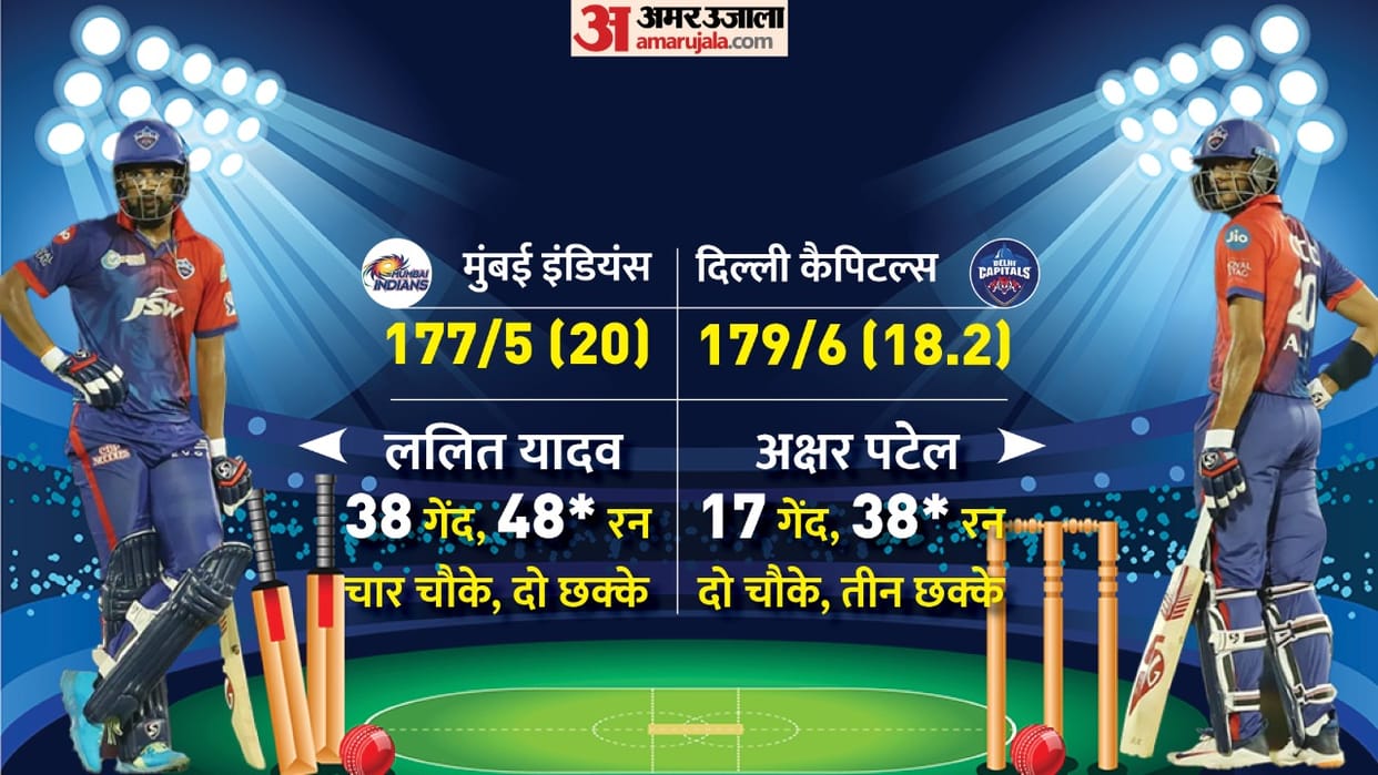 URL: - dc vs mi ipl 2022 result delhi capitals beats mumbai indians by four wickets
