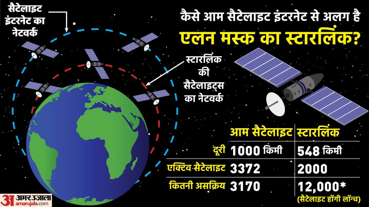 Elon Musk Starlink Sattelites helping Ukraine Internet and Military in hurting Russian Forces invasion Vladimir Putin angry news in hindi