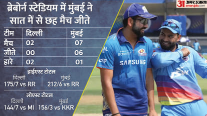 Mumbai Indians vs Delhi Capitals IPL 2022 Preview Playing 11 Prediction Stats Records Today Match, Captain and Vice-Captain