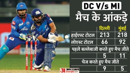Mumbai Indians vs Delhi Capitals IPL 2022 Preview Playing 11 Prediction Stats Records Today Match, Captain and Vice-Captain